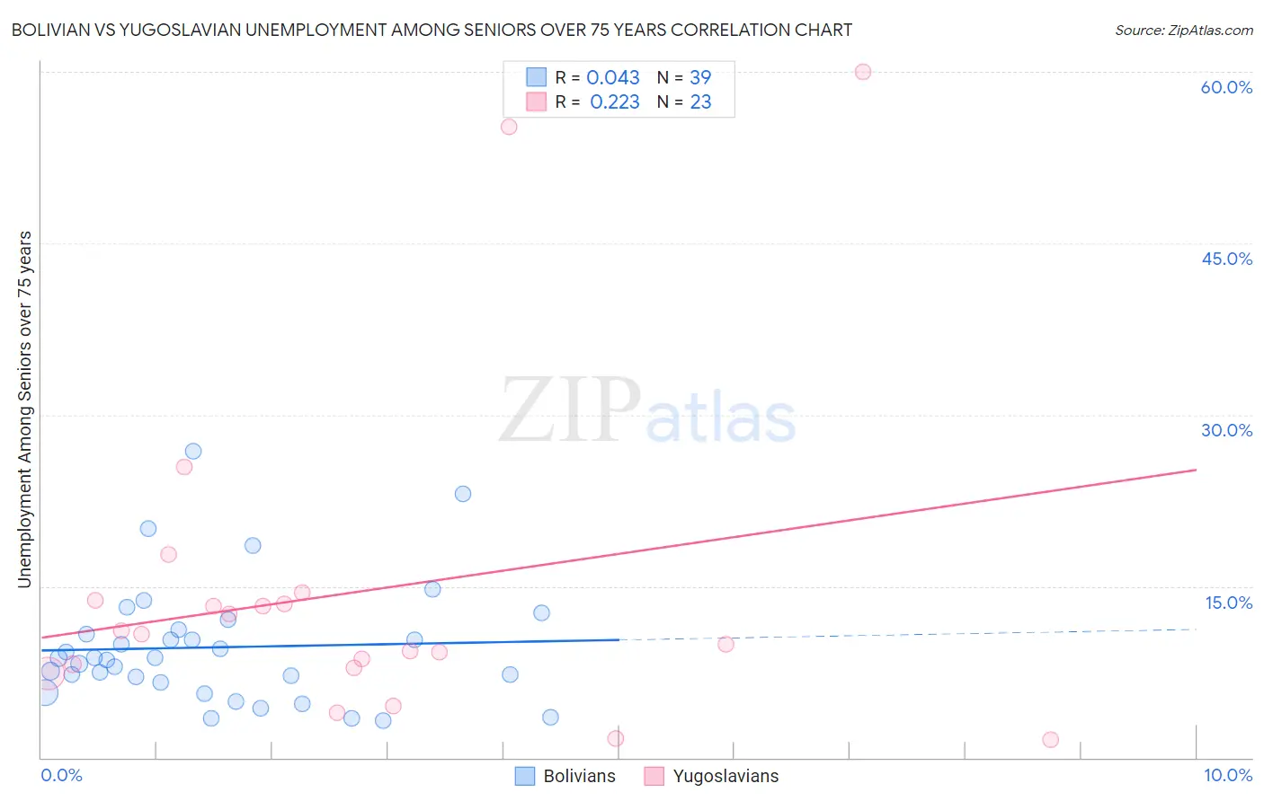 Bolivian vs Yugoslavian Unemployment Among Seniors over 75 years
