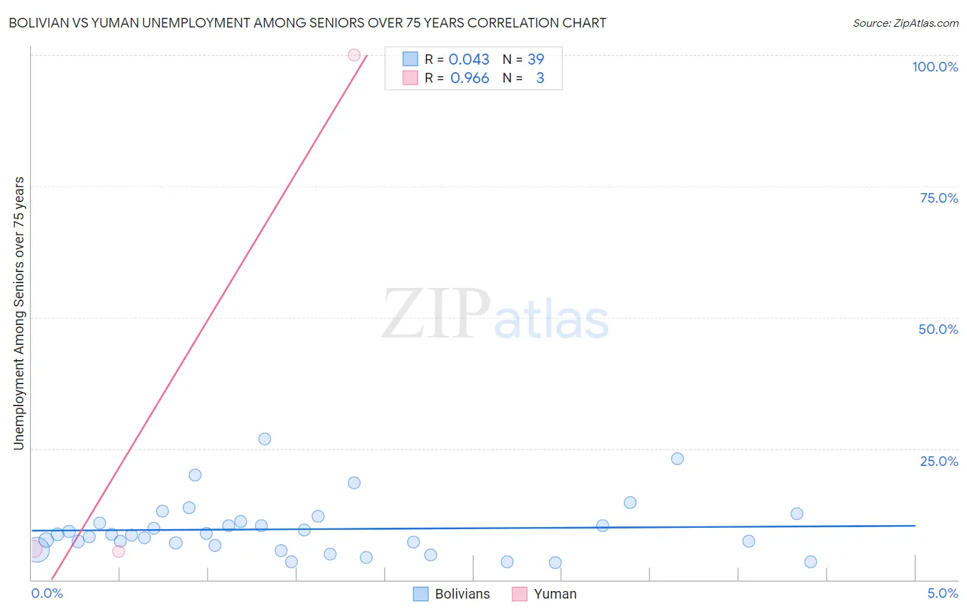 Bolivian vs Yuman Unemployment Among Seniors over 75 years
