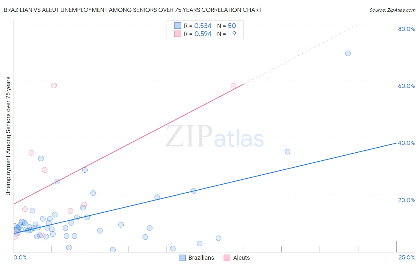 Brazilian vs Aleut Unemployment Among Seniors over 75 years