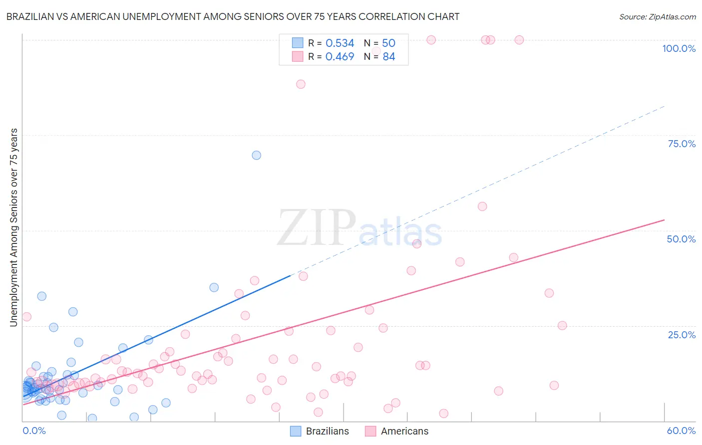 Brazilian vs American Unemployment Among Seniors over 75 years