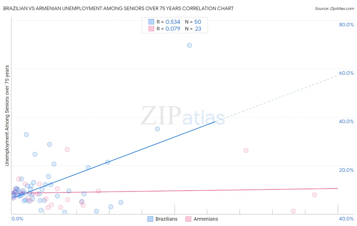 Brazilian vs Armenian Unemployment Among Seniors over 75 years