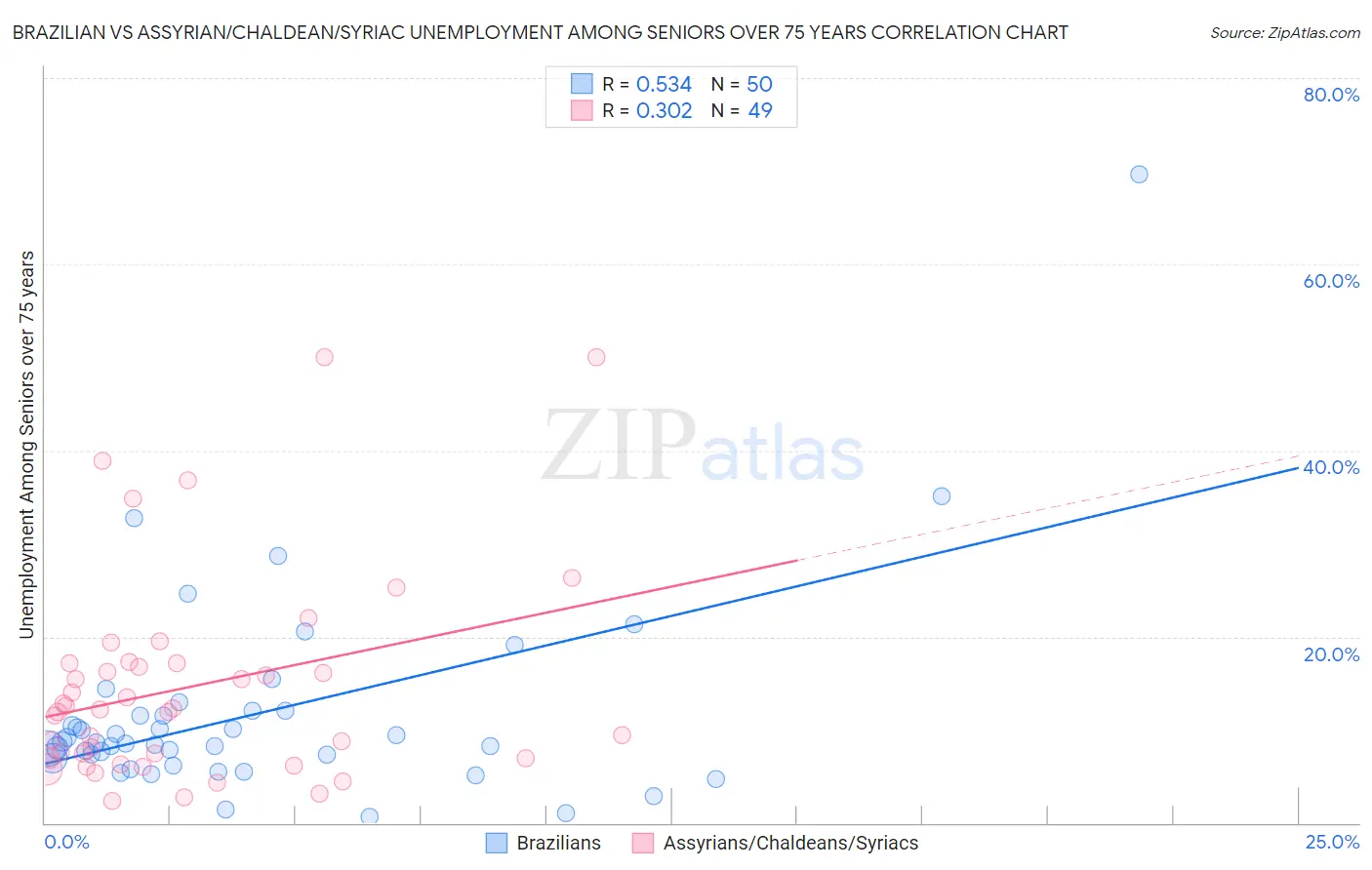 Brazilian vs Assyrian/Chaldean/Syriac Unemployment Among Seniors over 75 years