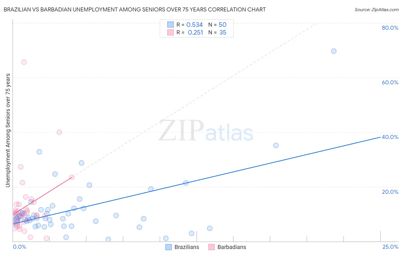 Brazilian vs Barbadian Unemployment Among Seniors over 75 years