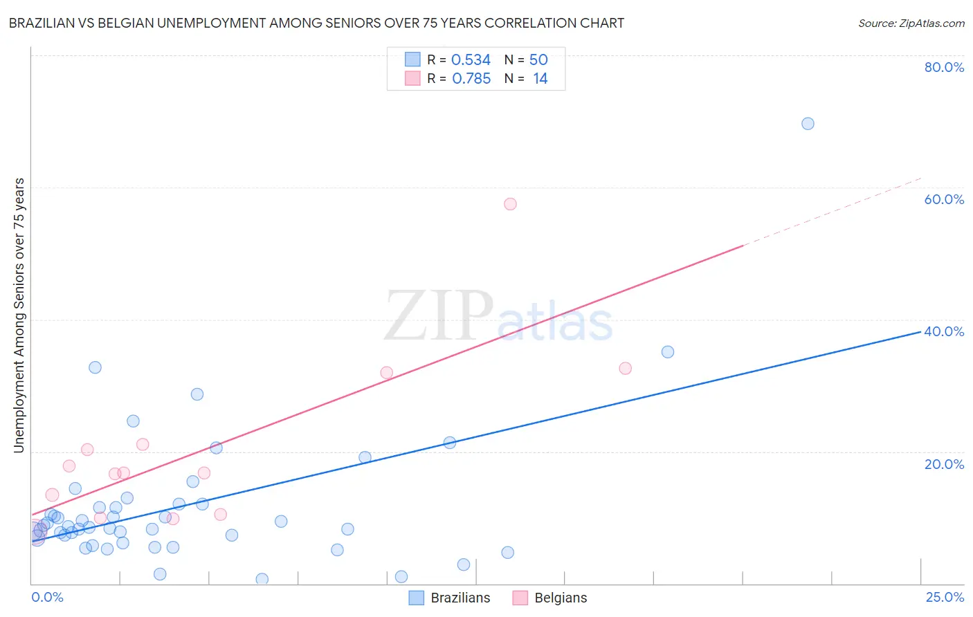 Brazilian vs Belgian Unemployment Among Seniors over 75 years