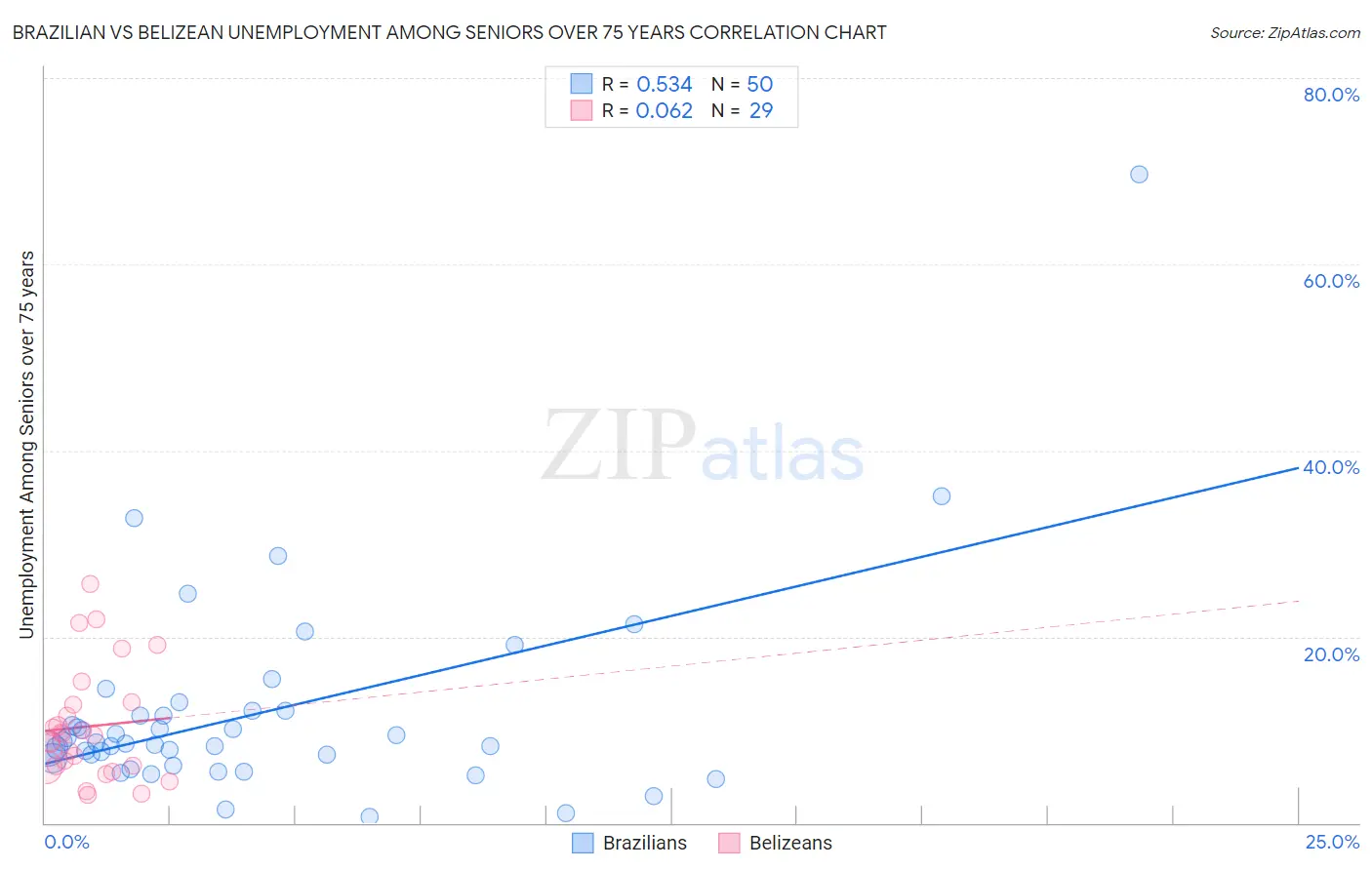 Brazilian vs Belizean Unemployment Among Seniors over 75 years