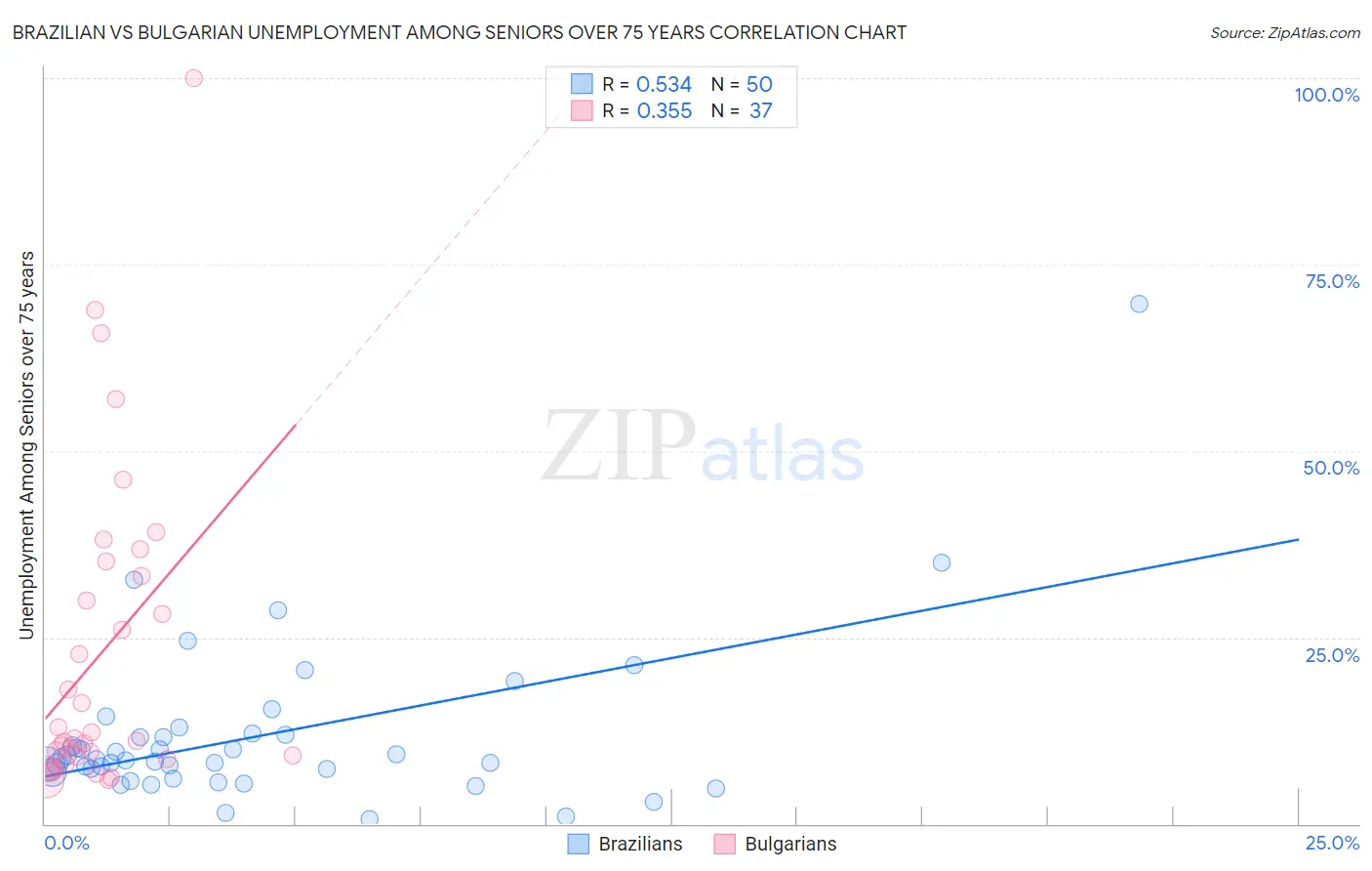 Brazilian vs Bulgarian Unemployment Among Seniors over 75 years