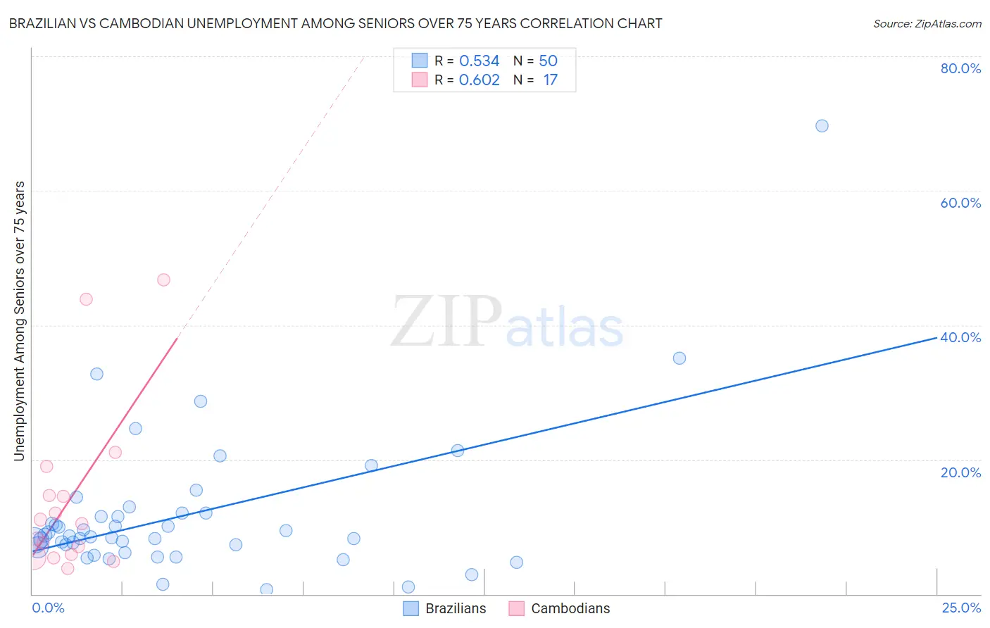 Brazilian vs Cambodian Unemployment Among Seniors over 75 years