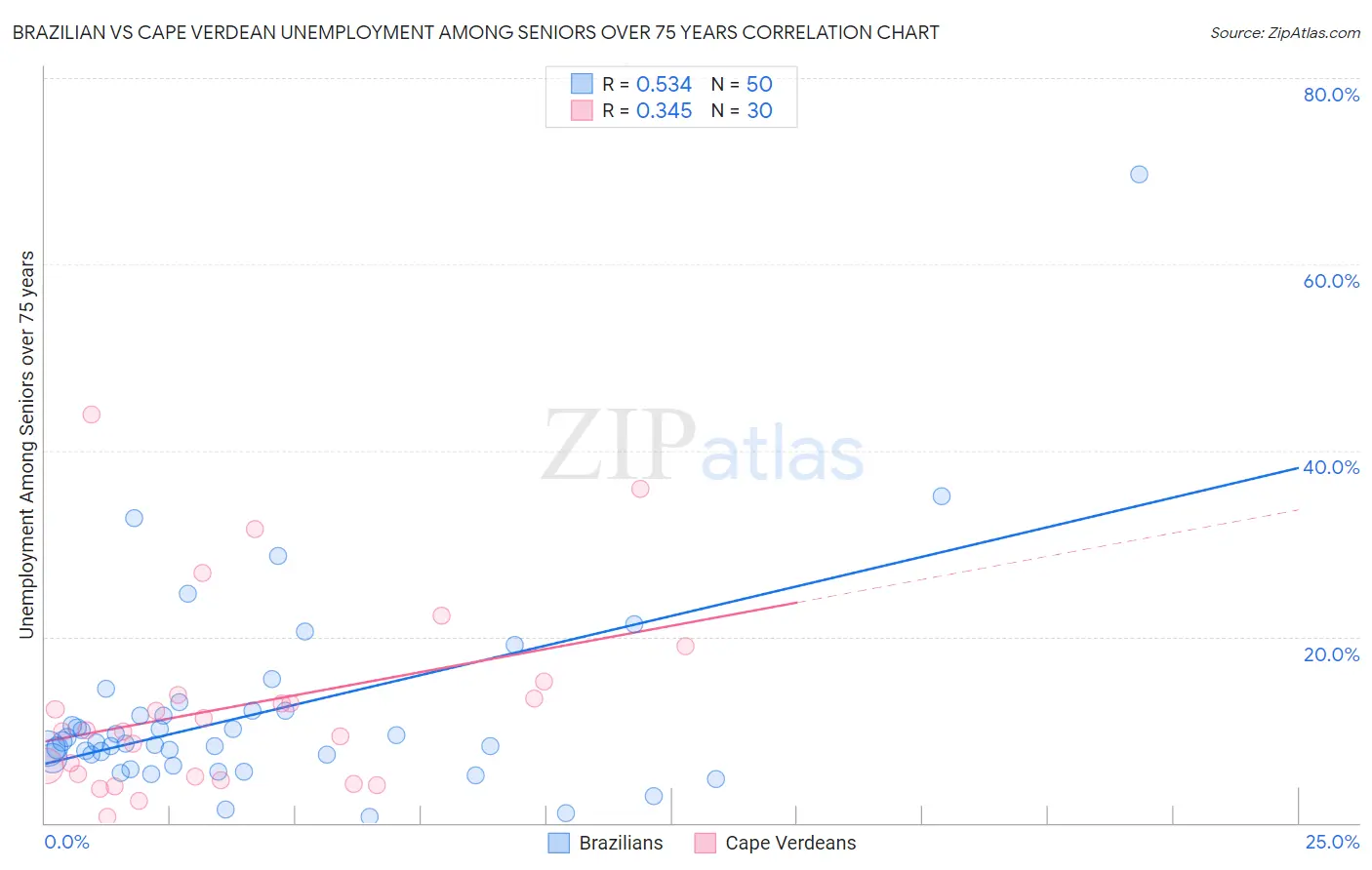 Brazilian vs Cape Verdean Unemployment Among Seniors over 75 years