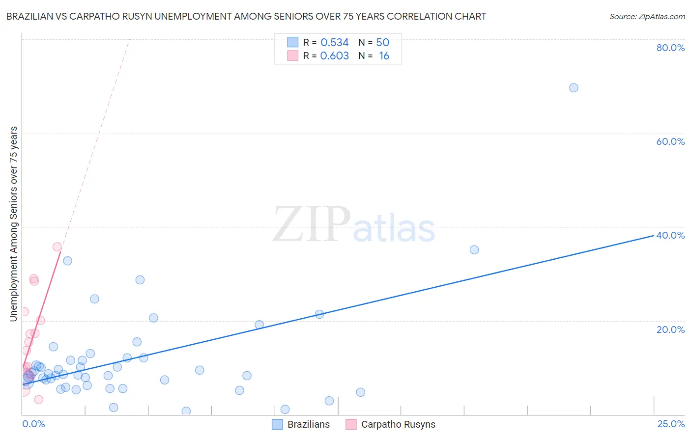 Brazilian vs Carpatho Rusyn Unemployment Among Seniors over 75 years