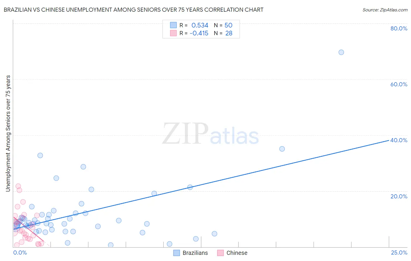 Brazilian vs Chinese Unemployment Among Seniors over 75 years