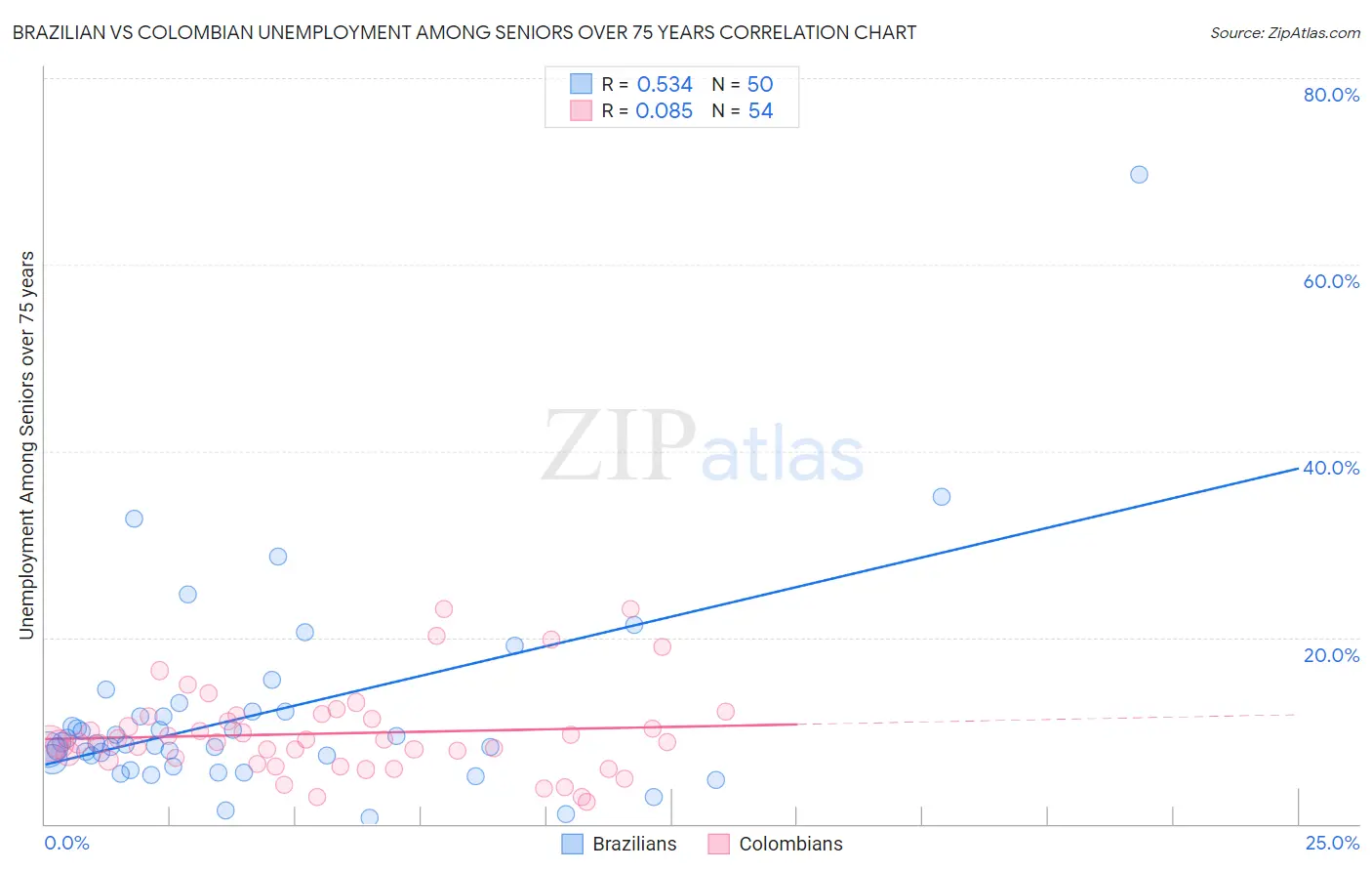 Brazilian vs Colombian Unemployment Among Seniors over 75 years