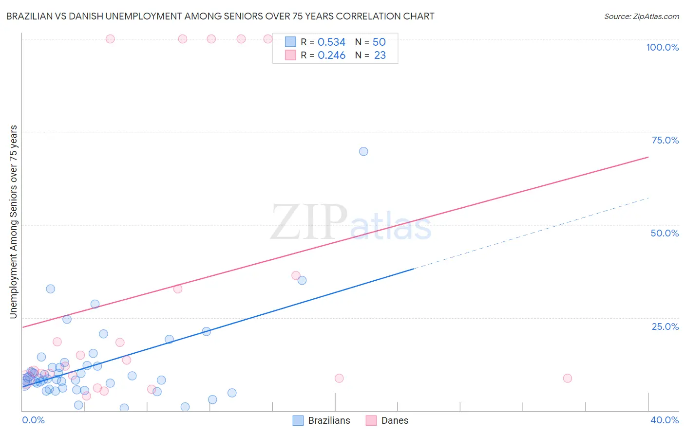 Brazilian vs Danish Unemployment Among Seniors over 75 years