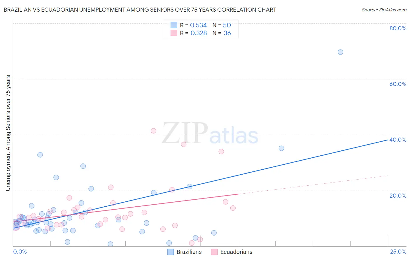 Brazilian vs Ecuadorian Unemployment Among Seniors over 75 years