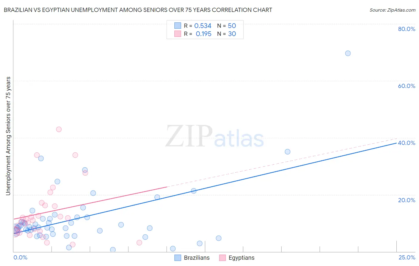Brazilian vs Egyptian Unemployment Among Seniors over 75 years