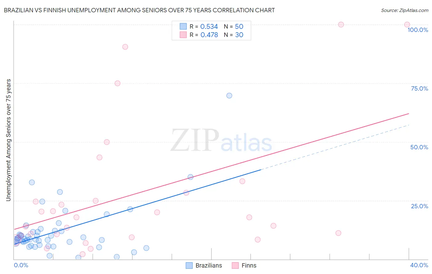 Brazilian vs Finnish Unemployment Among Seniors over 75 years