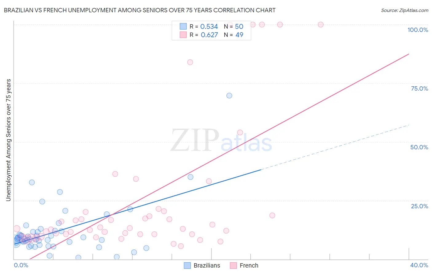 Brazilian vs French Unemployment Among Seniors over 75 years