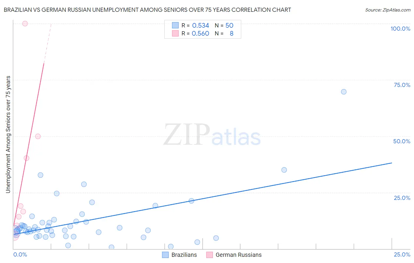 Brazilian vs German Russian Unemployment Among Seniors over 75 years