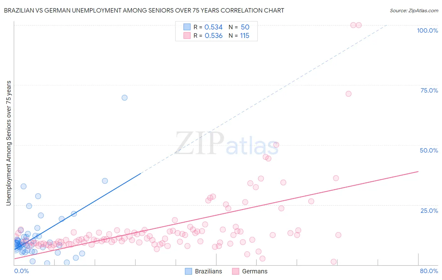 Brazilian vs German Unemployment Among Seniors over 75 years