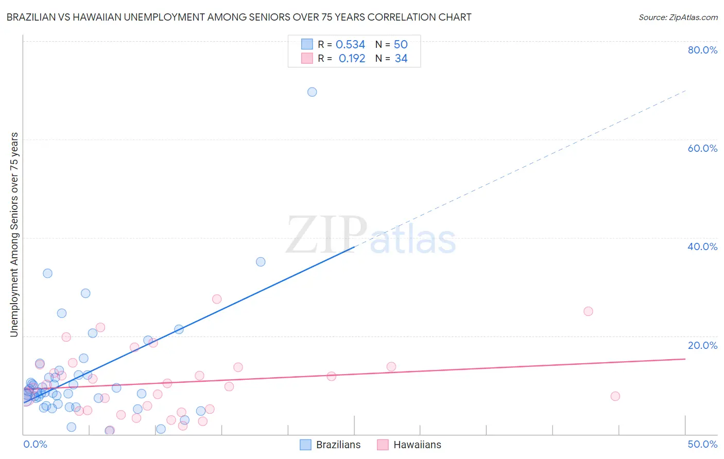 Brazilian vs Hawaiian Unemployment Among Seniors over 75 years