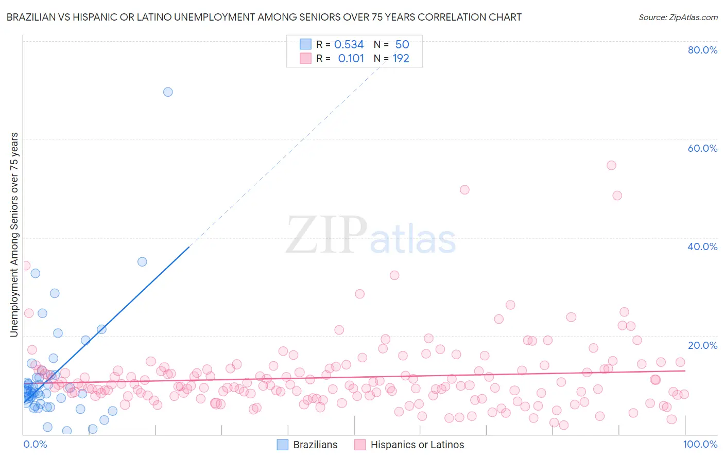 Brazilian vs Hispanic or Latino Unemployment Among Seniors over 75 years