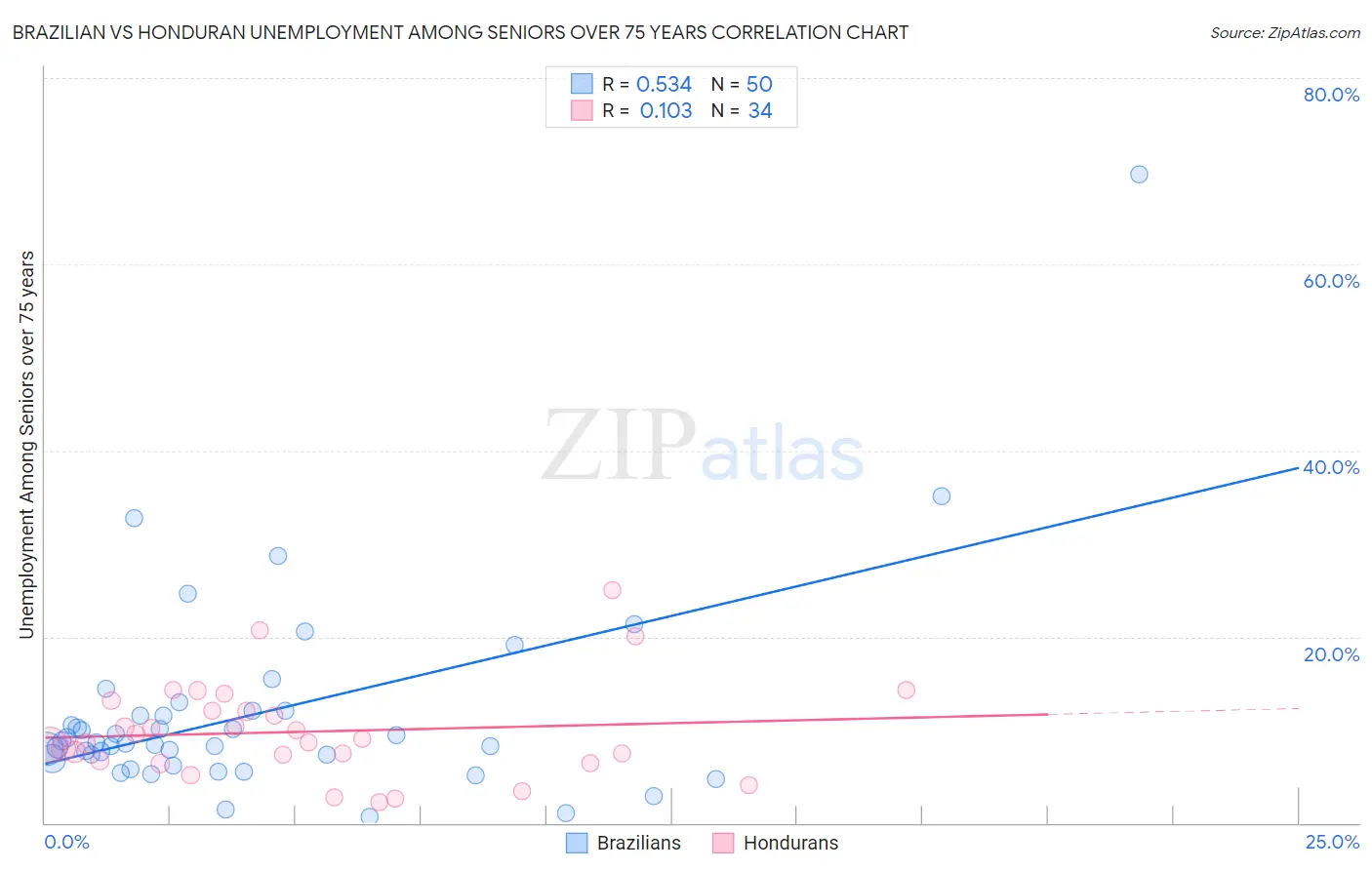 Brazilian vs Honduran Unemployment Among Seniors over 75 years
