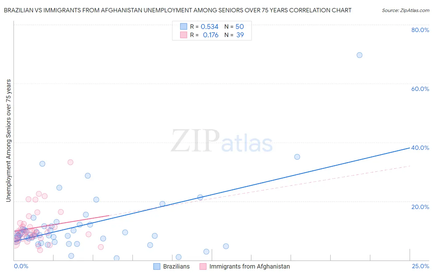 Brazilian vs Immigrants from Afghanistan Unemployment Among Seniors over 75 years