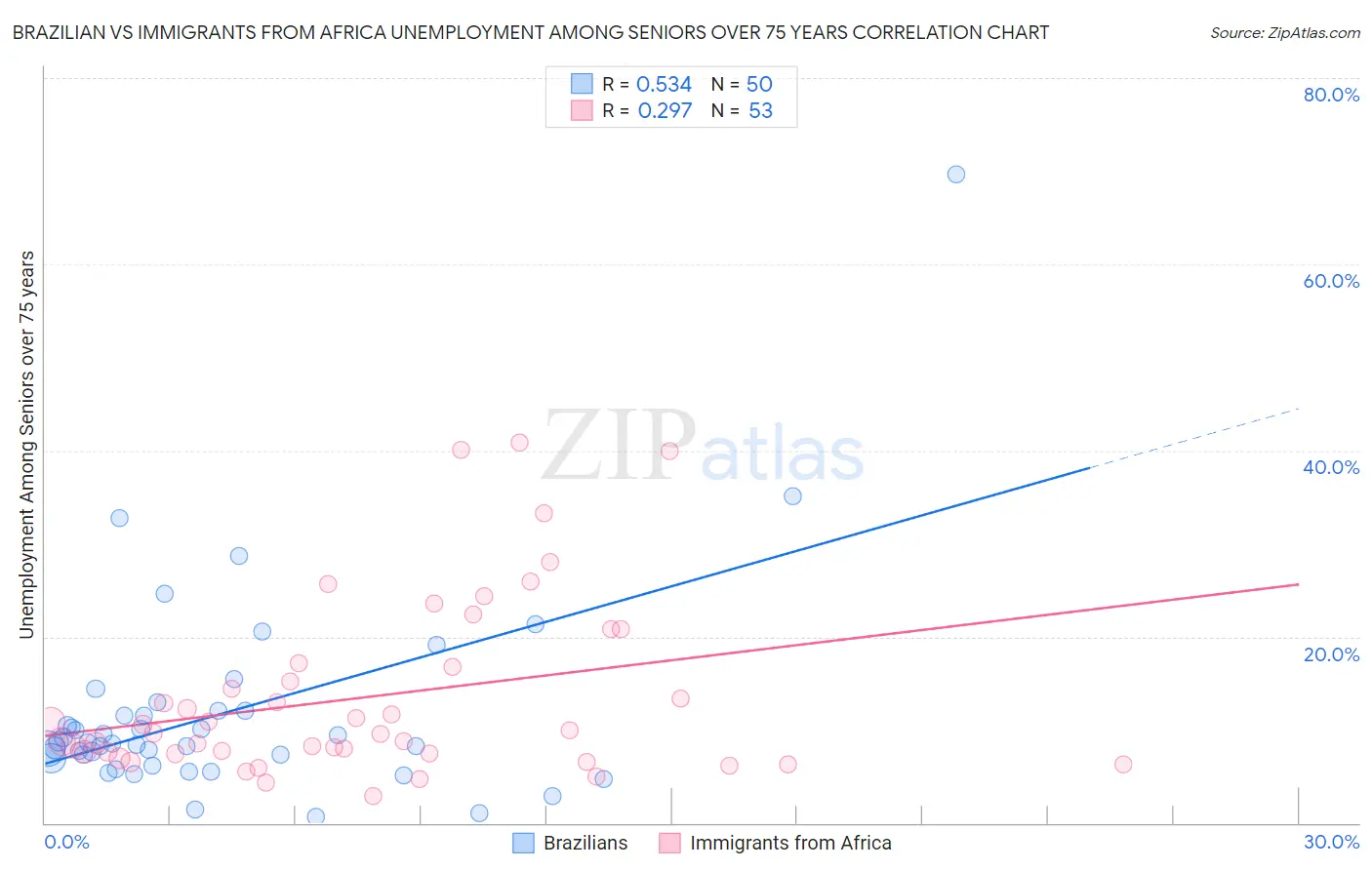 Brazilian vs Immigrants from Africa Unemployment Among Seniors over 75 years