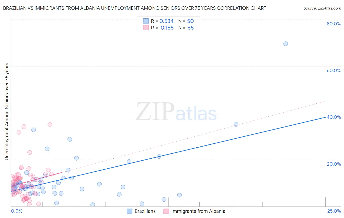 Brazilian vs Immigrants from Albania Unemployment Among Seniors over 75 years