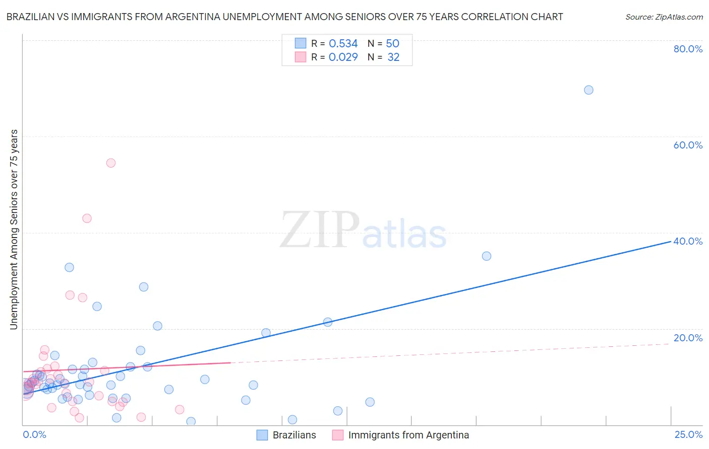Brazilian vs Immigrants from Argentina Unemployment Among Seniors over 75 years