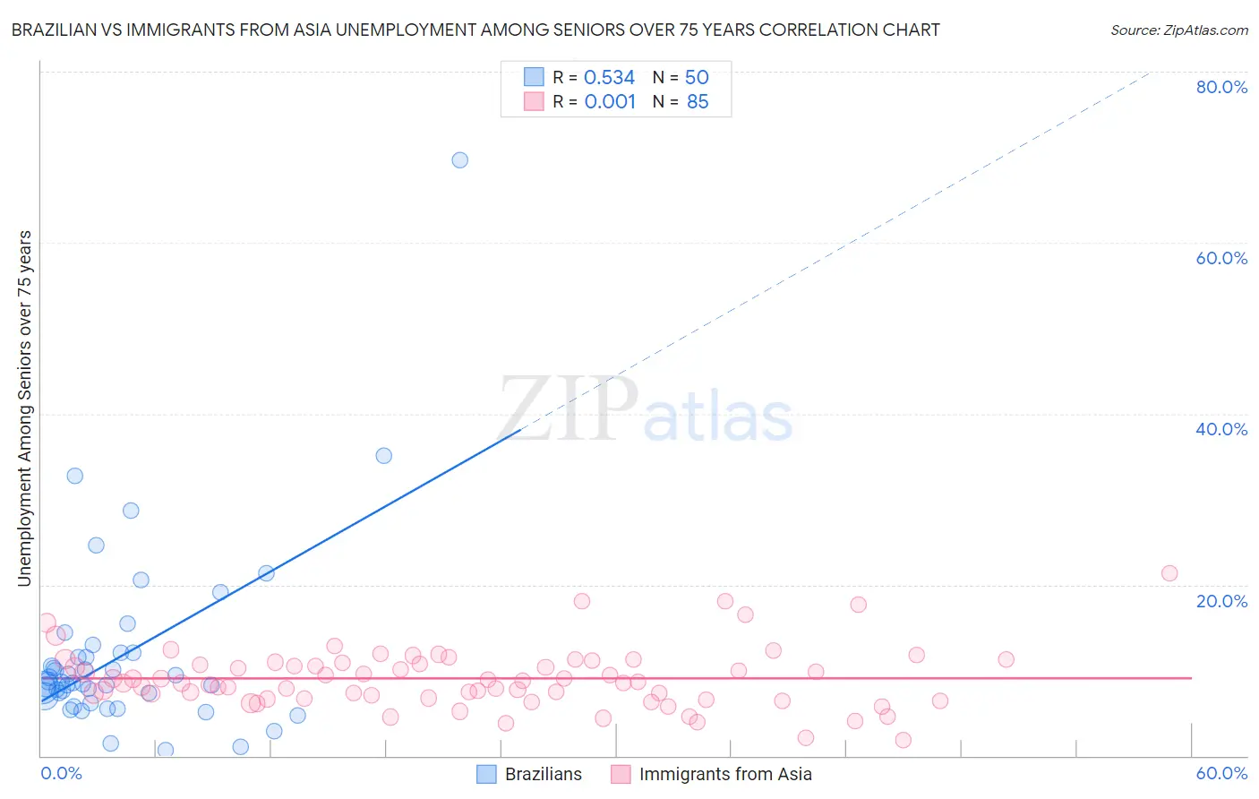 Brazilian vs Immigrants from Asia Unemployment Among Seniors over 75 years
