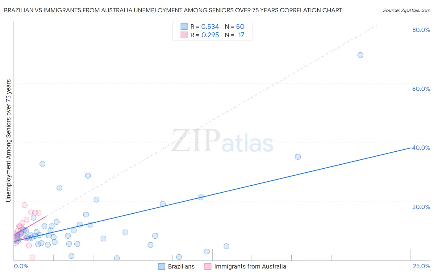 Brazilian vs Immigrants from Australia Unemployment Among Seniors over 75 years