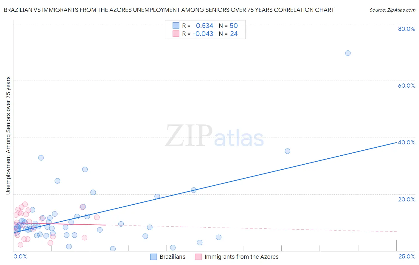 Brazilian vs Immigrants from the Azores Unemployment Among Seniors over 75 years