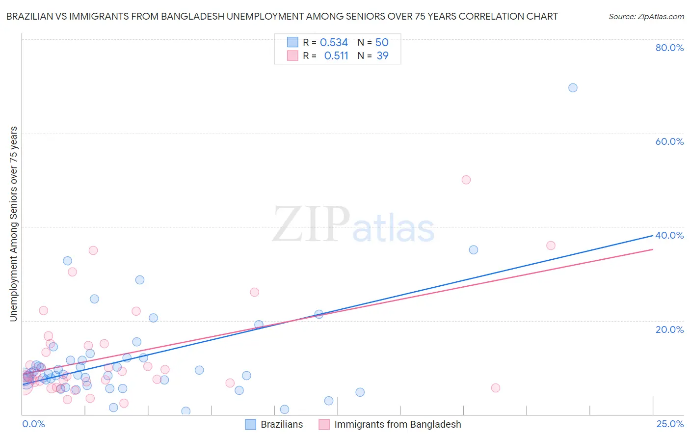 Brazilian vs Immigrants from Bangladesh Unemployment Among Seniors over 75 years