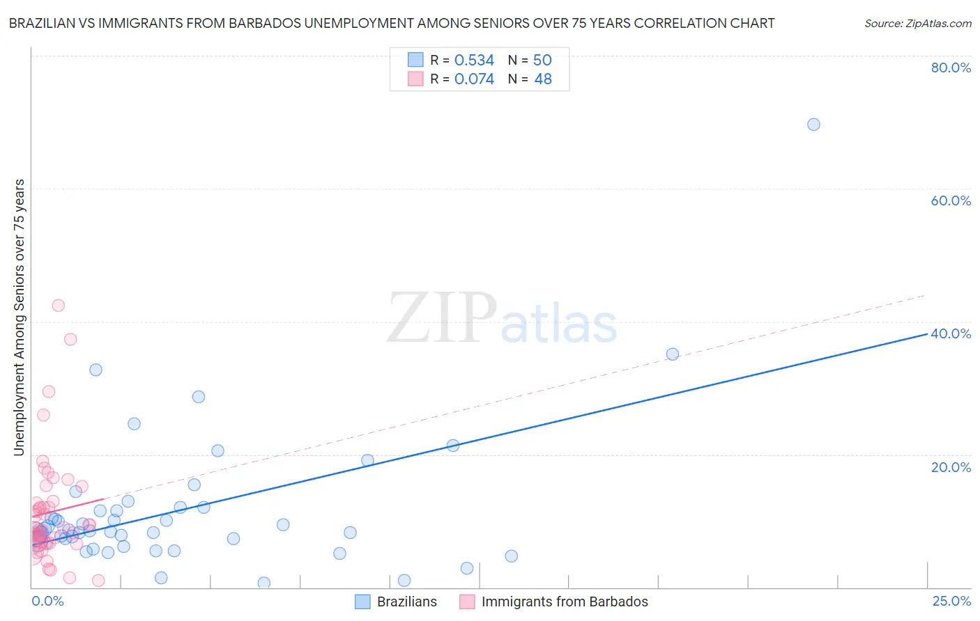 Brazilian vs Immigrants from Barbados Unemployment Among Seniors over 75 years