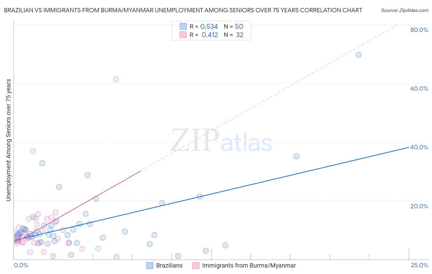 Brazilian vs Immigrants from Burma/Myanmar Unemployment Among Seniors over 75 years
