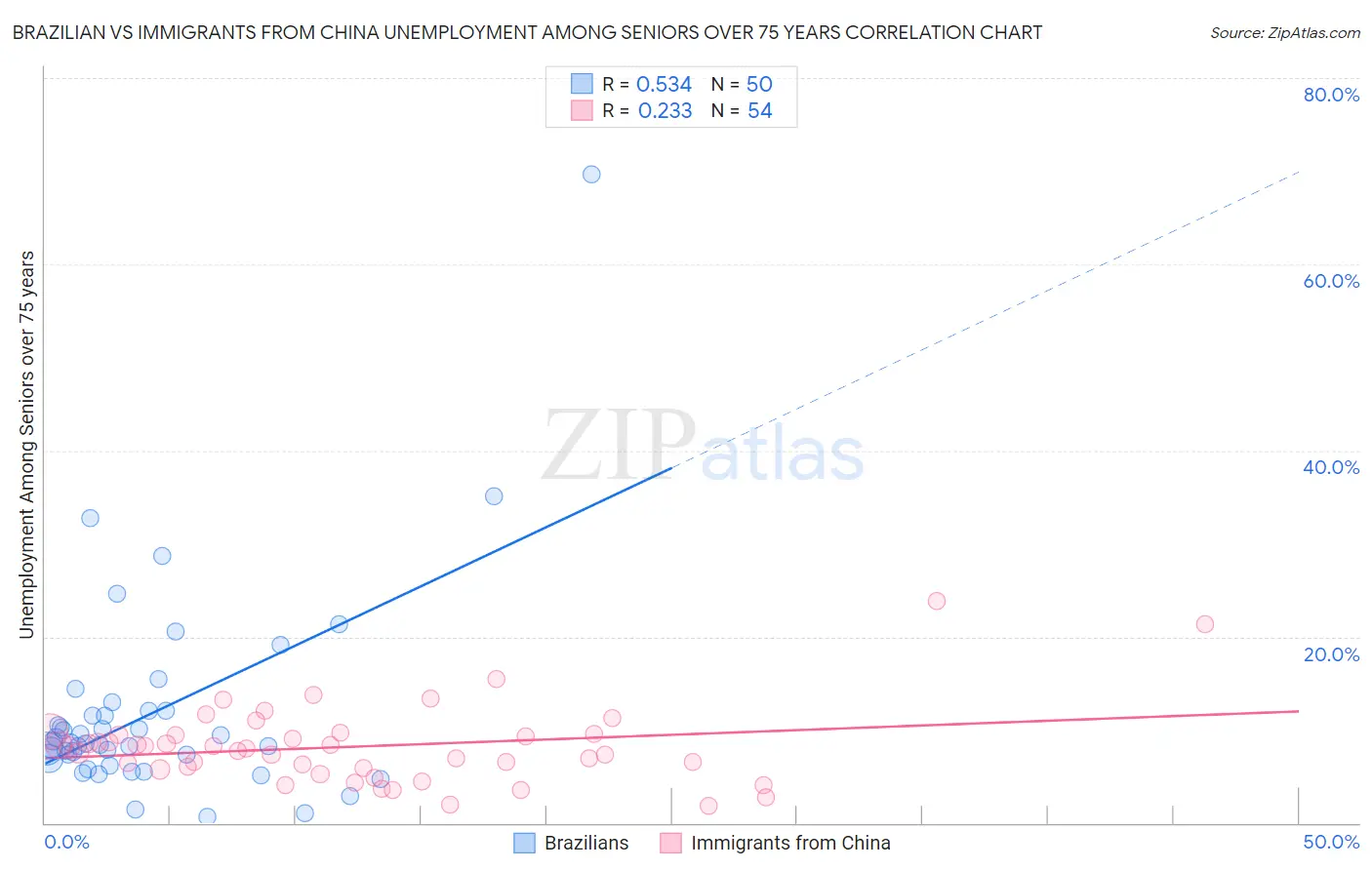 Brazilian vs Immigrants from China Unemployment Among Seniors over 75 years