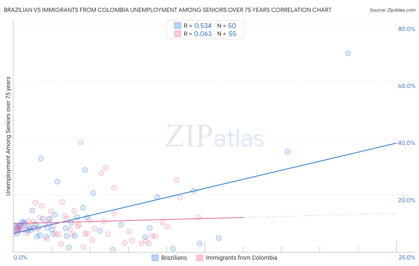 Brazilian vs Immigrants from Colombia Unemployment Among Seniors over 75 years