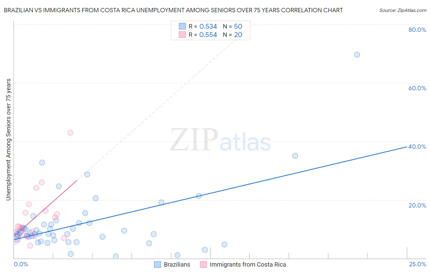 Brazilian vs Immigrants from Costa Rica Unemployment Among Seniors over 75 years