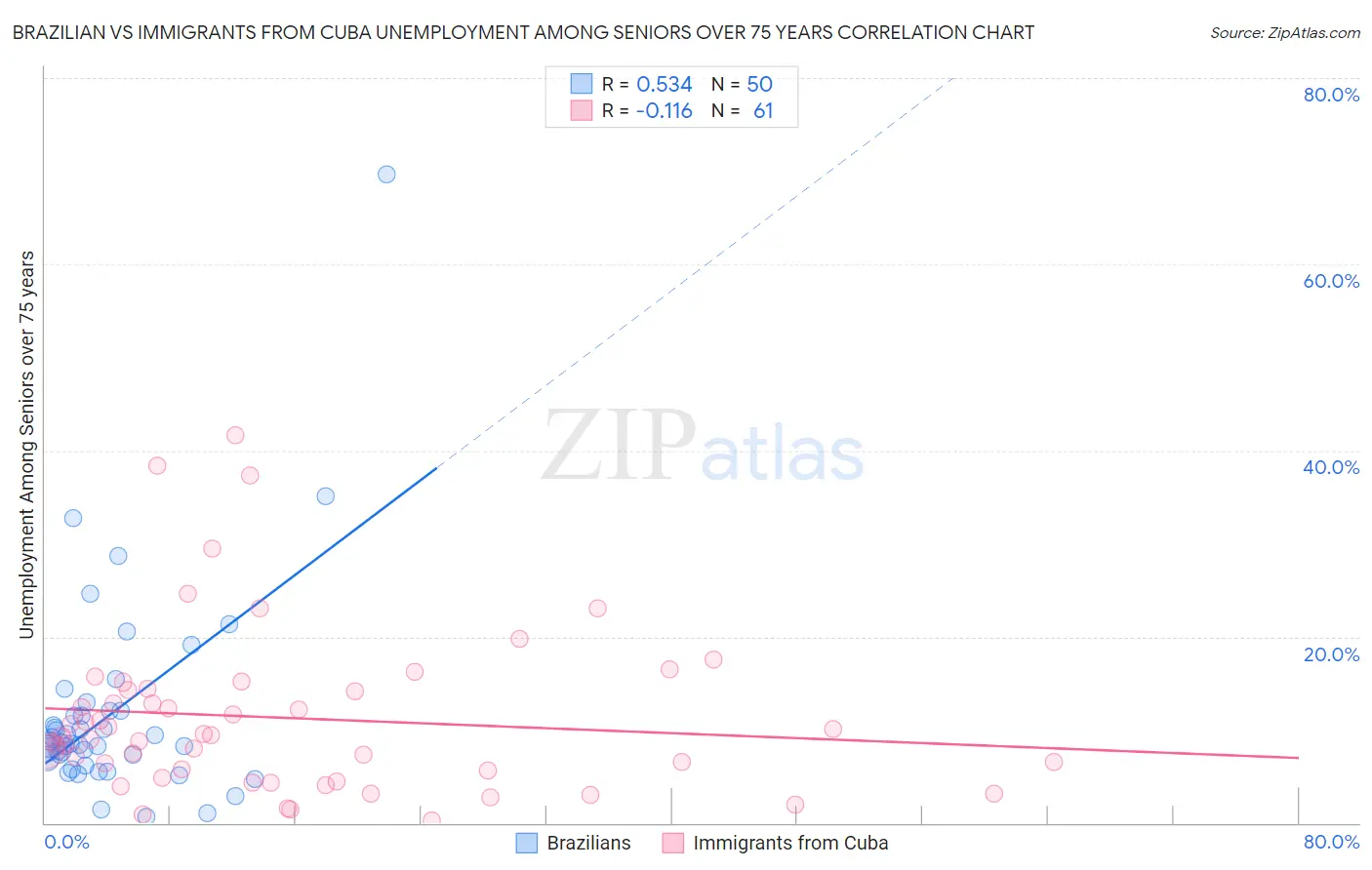 Brazilian vs Immigrants from Cuba Unemployment Among Seniors over 75 years