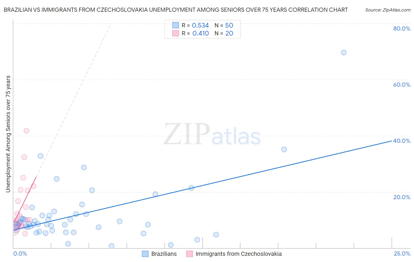Brazilian vs Immigrants from Czechoslovakia Unemployment Among Seniors over 75 years