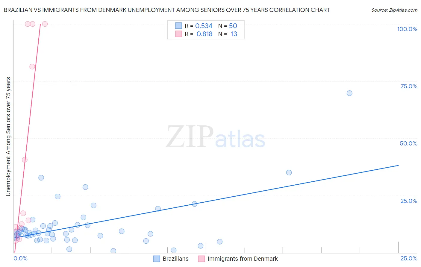 Brazilian vs Immigrants from Denmark Unemployment Among Seniors over 75 years