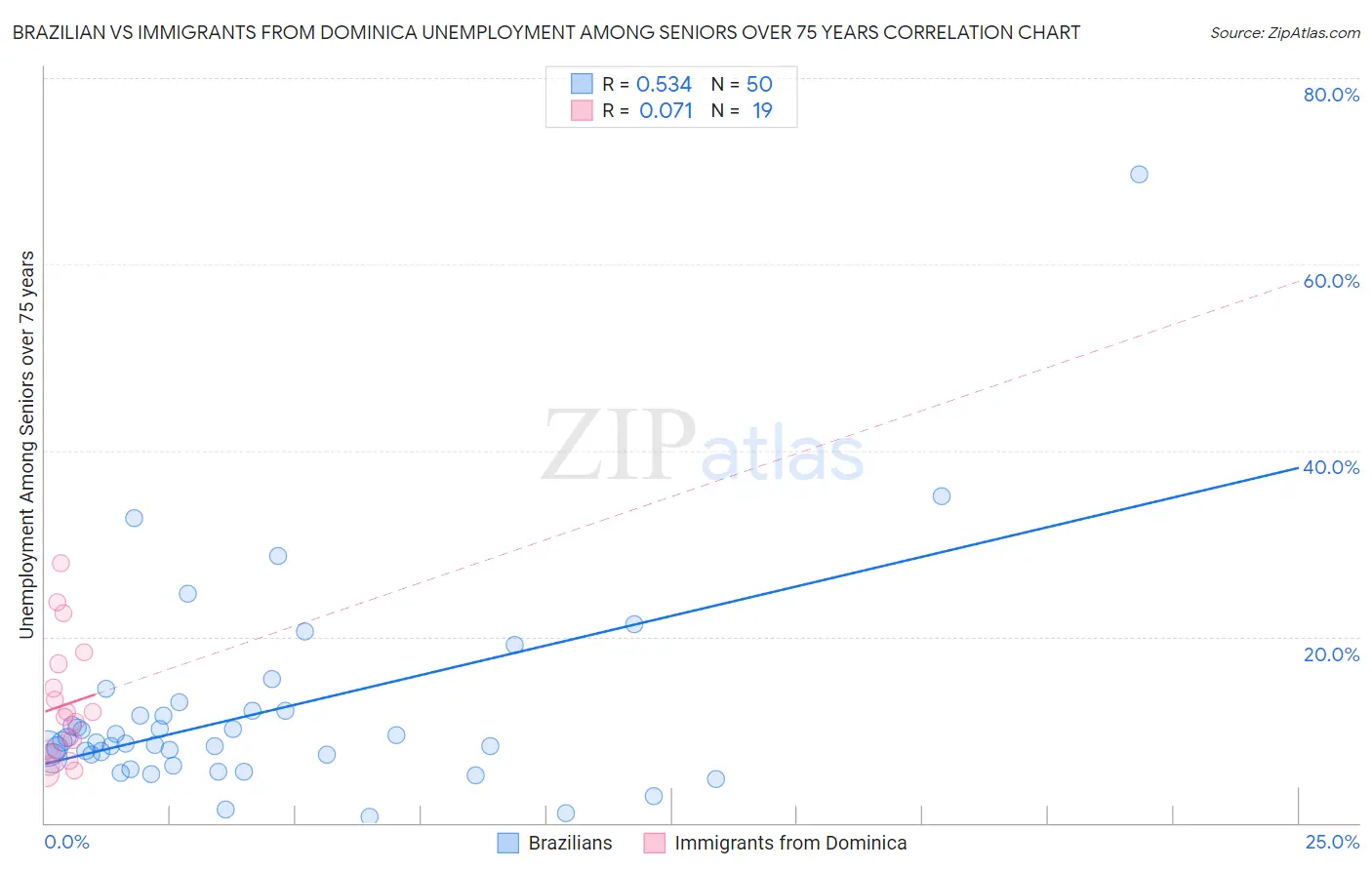 Brazilian vs Immigrants from Dominica Unemployment Among Seniors over 75 years