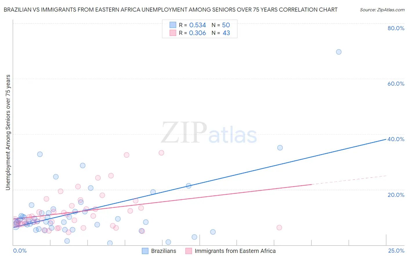 Brazilian vs Immigrants from Eastern Africa Unemployment Among Seniors over 75 years