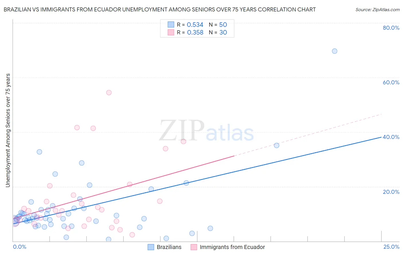Brazilian vs Immigrants from Ecuador Unemployment Among Seniors over 75 years