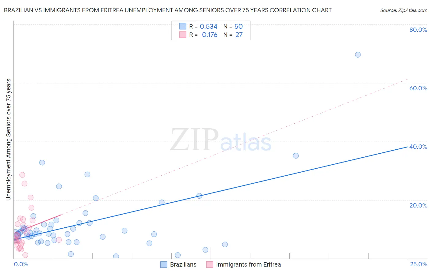 Brazilian vs Immigrants from Eritrea Unemployment Among Seniors over 75 years