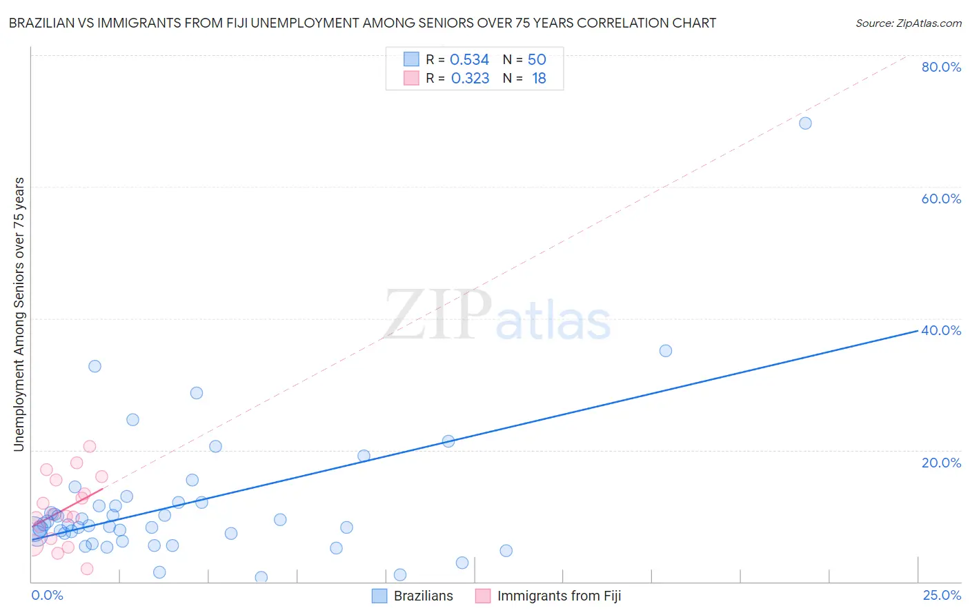 Brazilian vs Immigrants from Fiji Unemployment Among Seniors over 75 years