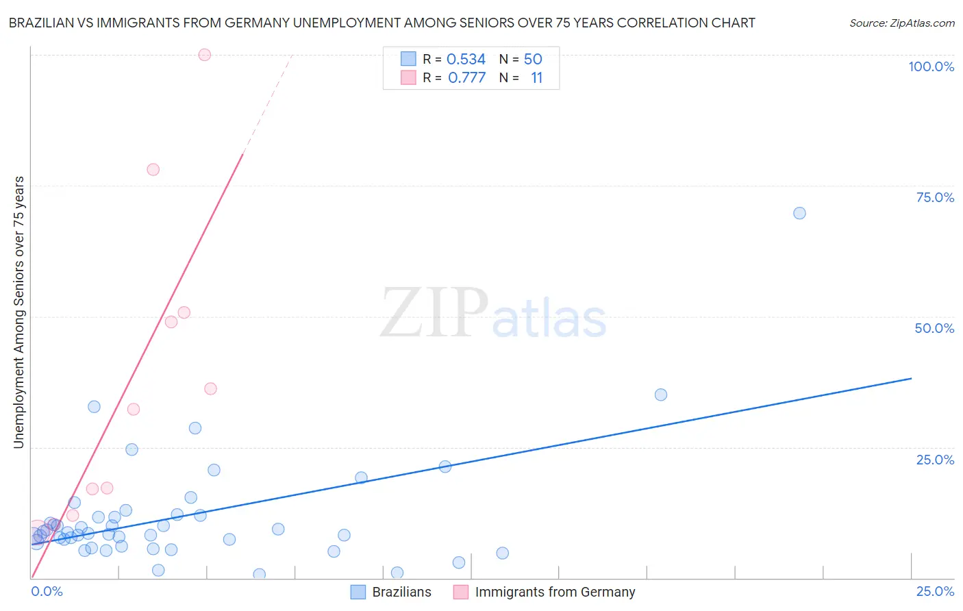 Brazilian vs Immigrants from Germany Unemployment Among Seniors over 75 years