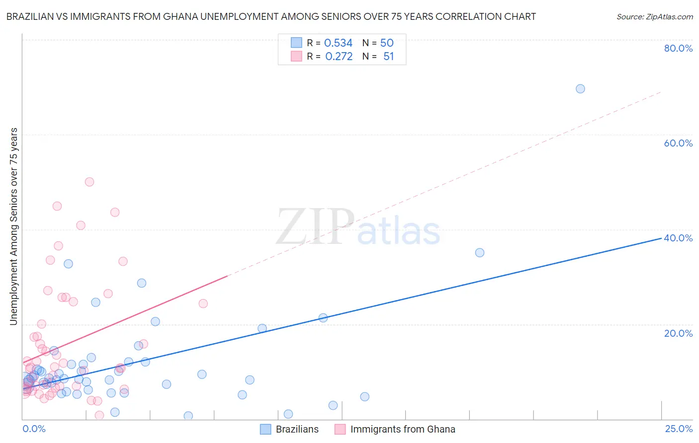 Brazilian vs Immigrants from Ghana Unemployment Among Seniors over 75 years
