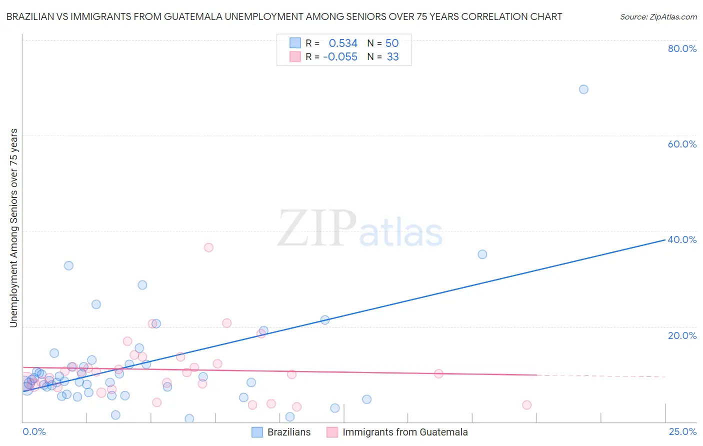 Brazilian vs Immigrants from Guatemala Unemployment Among Seniors over 75 years
