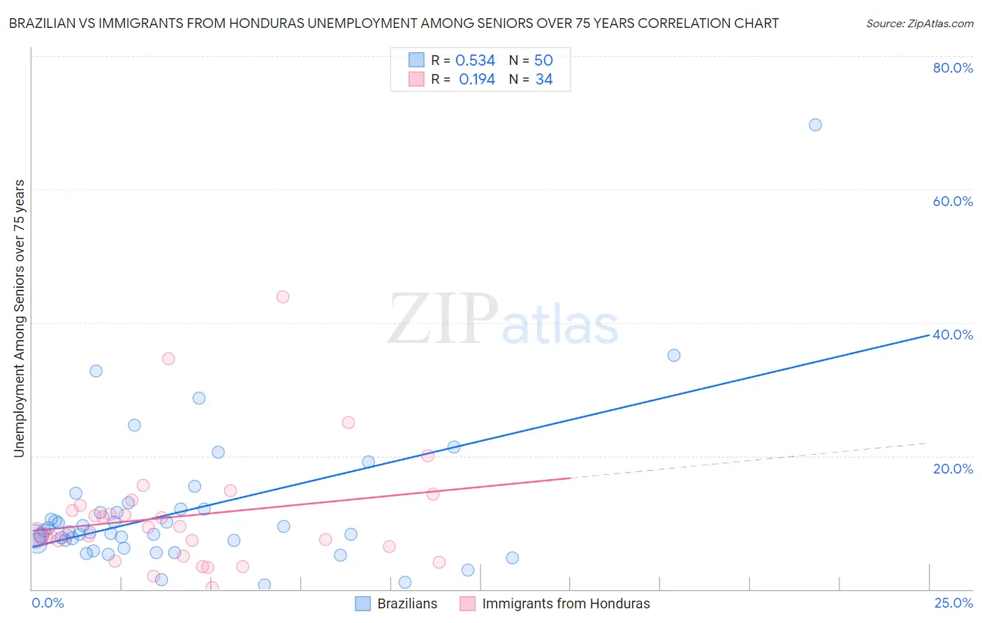 Brazilian vs Immigrants from Honduras Unemployment Among Seniors over 75 years